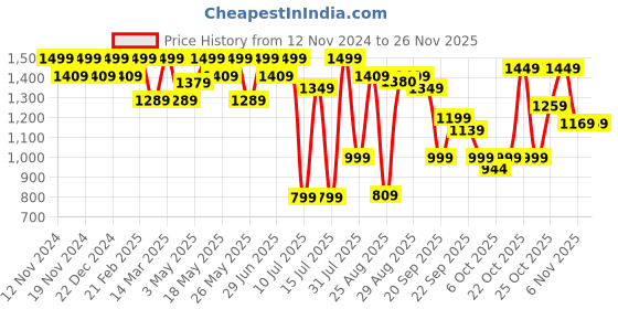 myntra.com House of Pataudi Men Casual Slip On Majoris house of pataudi Price History Graph from 12 Nov 2024 to 25 Nov 2025