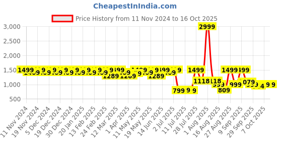 myntra.com House of Pataudi Men Casual Slip On Majoris house of pataudi Price History Graph from 11 Nov 2024 to 16 Oct 2025
