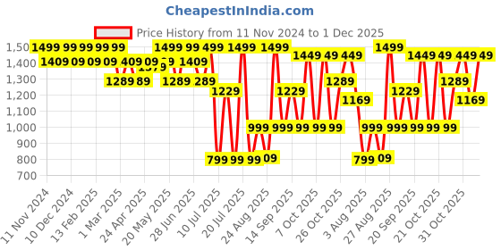 myntra.com House of Pataudi Men Casual Slip On Majoris house of pataudi Price History Graph from 11 Nov 2024 to 1 Dec 2025