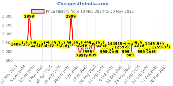 myntra.com House of Pataudi Men Casual Slip On Mojaris house of pataudi Price History Graph from 10 Nov 2024 to 30 Nov 2025