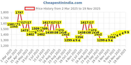 myntra.com House of Pataudi Men Casual Slip On Mojaris house of pataudi Price History Graph from 2 Mar 2025 to 19 Nov 2025