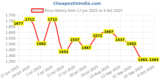 myntra.com House of Pataudi Men Casual Textured Peshawari Sandal With Buckle house of pataudi Price History Graph from 17 Jun 2025 to 4 Oct 2025