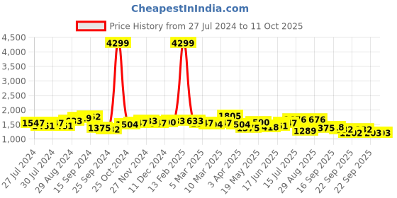 myntra.com House of Pataudi Men Charcoal Grey Ethnic Print Handcrafted Mules with Velvet Finish house of pataudi Price History Graph from 27 Jul 2024 to 11 Oct 2025