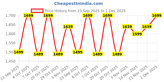 myntra.com House of Pataudi Men Chevron Printed Band Collar Straight Kurta & Trousers house of pataudi Price History Graph from 23 Sep 2025 to 1 Dec 2025