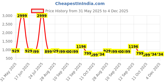 myntra.com House of Pataudi Men Chevron Printed Festive Straight Kurta house of pataudi Price History Graph from 31 May 2025 to 4 Dec 2025
