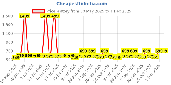 myntra.com House of Pataudi Men Chevron Printed Straight Short Kurta house of pataudi Price History Graph from 30 May 2025 to 4 Dec 2025