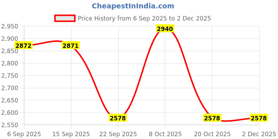 myntra.com House of Pataudi Men Chikankari Embroidered Straight Kurta With Pyjama Kurta Set house of pataudi Price History Graph from 6 Sep 2025 to 1 Dec 2025