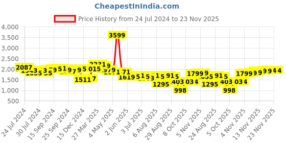 myntra.com House of Pataudi Men Coffee Brown Croc Textured Tasselled Handcrafted Formal Slip-Ons house of pataudi Price History Graph from 24 Jul 2024 to 23 Nov 2025
