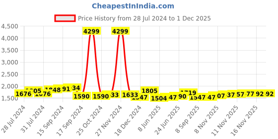 myntra.com House of Pataudi Men Coffee Brown Handcrafted Formal Oxfords house of pataudi Price History Graph from 28 Jul 2024 to 1 Dec 2025