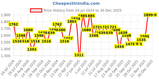 myntra.com House of Pataudi Men Coffee Brown Handcrafted Leather Formal Brogues house of pataudi Price History Graph from 24 Jul 2024 to 29 Dec 2025
