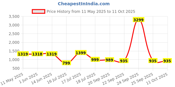 myntra.com House of Pataudi Men Coffee Brown Textured Handcrafted Mules house of pataudi Price History Graph from 11 May 2025 to 11 Oct 2025