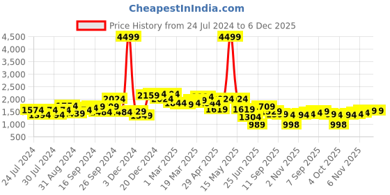 myntra.com House of Pataudi Men Coffee Brown Textured Leather Formal Derbys with Pouch house of pataudi Price History Graph from 24 Jul 2024 to 5 Dec 2025