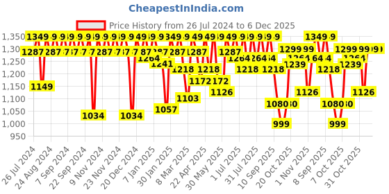 myntra.com House of Pataudi Men Coffee Brown Textured Shoe-Style Sandals house of pataudi Price History Graph from 26 Jul 2024 to 4 Dec 2025