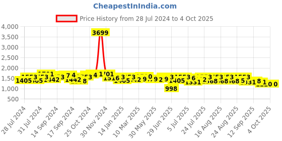 myntra.com House of Pataudi Men Colourblocked Formal Brogues house of pataudi Price History Graph from 28 Jul 2024 to 4 Oct 2025