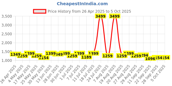 myntra.com House Of Pataudi Men Comfortable Ethnic Sandals house of pataudi Price History Graph from 26 Apr 2025 to 5 Oct 2025