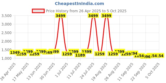 myntra.com House Of Pataudi Men Comfortable Ethnic Sandals house of pataudi Price History Graph from 26 Apr 2025 to 4 Oct 2025
