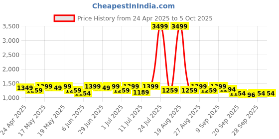 myntra.com House Of Pataudi Men Comfortable Ethnic Sandals house of pataudi Price History Graph from 24 Apr 2025 to 4 Oct 2025