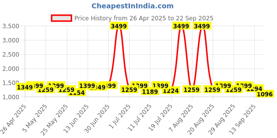 myntra.com House Of Pataudi Men Comfortable Ethnic Sandals house of pataudi Price History Graph from 26 Apr 2025 to 22 Sep 2025