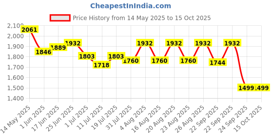 myntra.com House of Pataudi Men Comfortable Formal Brogues house of pataudi Price History Graph from 14 May 2025 to 15 Oct 2025