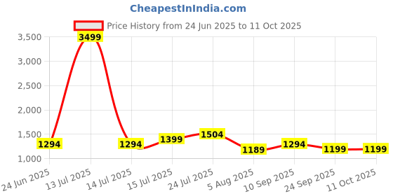 myntra.com House of Pataudi Men Comfortable Kolhapuri Sandals house of pataudi Price History Graph from 24 Jun 2025 to 4 Oct 2025
