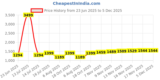 myntra.com House of Pataudi Men Comfortable Kolhapuri Sandals house of pataudi Price History Graph from 23 Jun 2025 to 5 Dec 2025