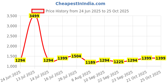myntra.com House of Pataudi Men Comfortable Kolhapuris Sandals house of pataudi Price History Graph from 24 Jun 2025 to 24 Oct 2025