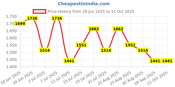 myntra.com House of Pataudi Men Comfortable Peshwari Shoe Style Sandals house of pataudi Price History Graph from 18 Jun 2025 to 4 Oct 2025