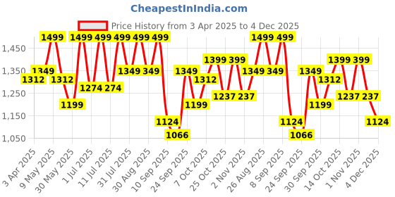 myntra.com House of Pataudi Men Comfortable Sandals house of pataudi Price History Graph from 3 Apr 2025 to 4 Dec 2025