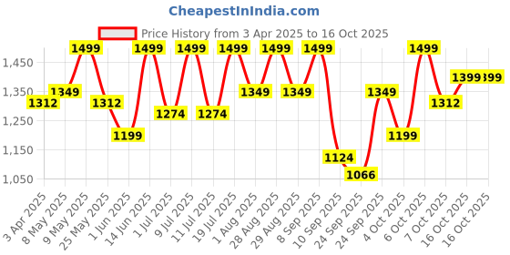 myntra.com House of Pataudi Men Comfortable Sandals house of pataudi Price History Graph from 3 Apr 2025 to 16 Oct 2025