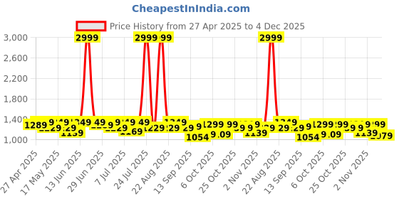 myntra.com House Of Pataudi Men Comfortable Sandals house of pataudi Price History Graph from 27 Apr 2025 to 4 Dec 2025