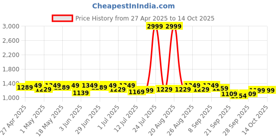 myntra.com House Of Pataudi Men Comfortable Sandals house of pataudi Price History Graph from 27 Apr 2025 to 4 Oct 2025