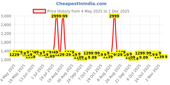 myntra.com House Of Pataudi Men Comfortable Sandals house of pataudi Price History Graph from 4 May 2025 to 30 Nov 2025