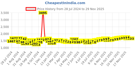 myntra.com House of Pataudi Men Comfortable Shoe-Style Sandals house of pataudi Price History Graph from 28 Jul 2024 to 28 Nov 2025