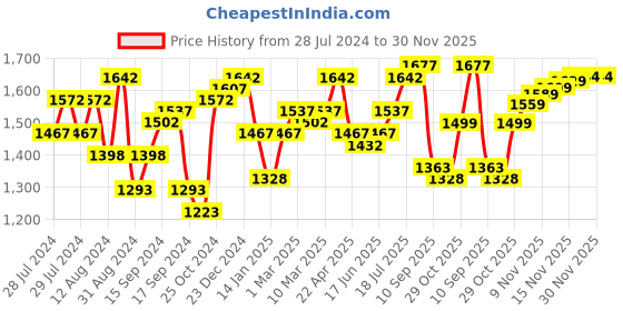 myntra.com House of Pataudi Men Comfortable Shoe-Style Sandals house of pataudi Price History Graph from 28 Jul 2024 to 30 Nov 2025