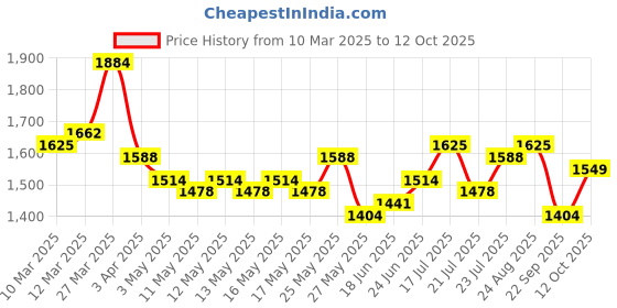 myntra.com House of Pataudi Men Comfortable Shoe Style Sandals house of pataudi Price History Graph from 10 Mar 2025 to 4 Oct 2025