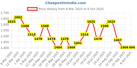 myntra.com House of Pataudi Men Comfortable Shoe Style Sandals house of pataudi Price History Graph from 8 Mar 2025 to 4 Oct 2025