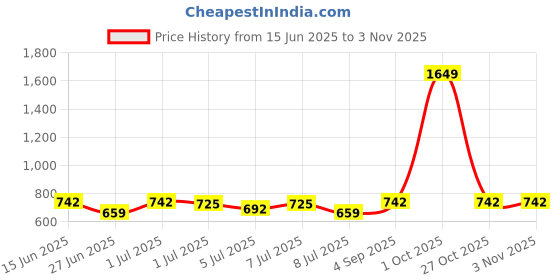 myntra.com House of Pataudi Men Cotton Casual Straight Kurta house of pataudi Price History Graph from 15 Jun 2025 to 2 Nov 2025