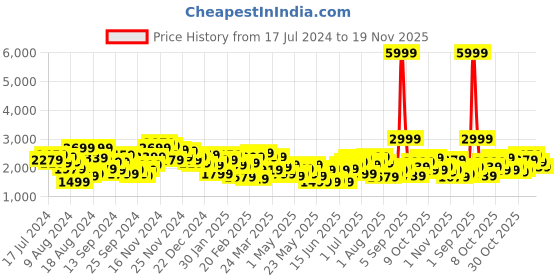 myntra.com House of Pataudi Men Dark Green Quirky Embroidered Straight Jashn Kurta with Churidar house of pataudi Price History Graph from 17 Jul 2024 to 19 Nov 2025