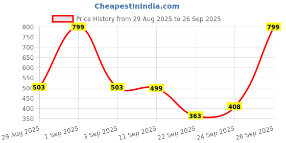 myntra.com House of Pataudi Men Double Chain Statement Lapel Pin Brooch house of pataudi Price History Graph from 29 Aug 2025 to 26 Sep 2025