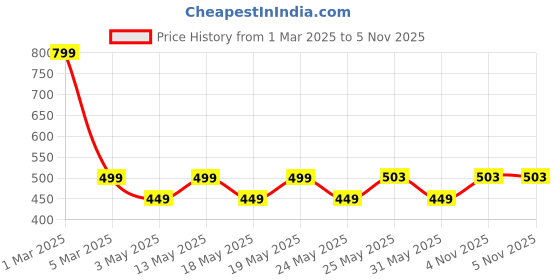 myntra.com House of Pataudi Men Eiffel Chains Minimal Brooch house of pataudi Price History Graph from 1 Mar 2025 to 4 Nov 2025
