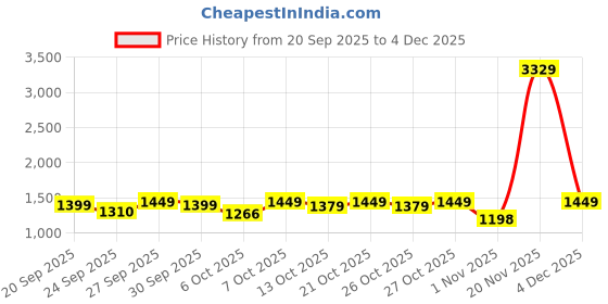 myntra.com House Of Pataudi Men Embellished Casual Slip On Mojaris house of pataudi Price History Graph from 20 Sep 2025 to 4 Dec 2025