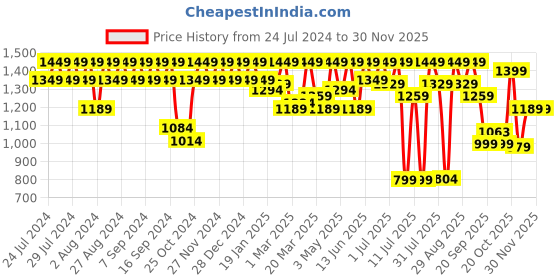 myntra.com House of Pataudi Men Embellished Lightweight Mojaris house of pataudi Price History Graph from 24 Jul 2024 to 29 Nov 2025