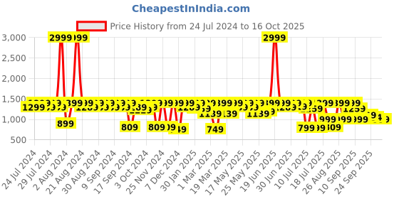myntra.com House of Pataudi Men Embellished Lightweight Mojaris house of pataudi Price History Graph from 24 Jul 2024 to 16 Oct 2025