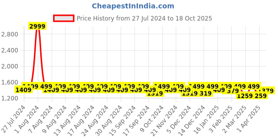myntra.com House of Pataudi Men Embellished Lightweight Mojaris Shoes house of pataudi Price History Graph from 27 Jul 2024 to 18 Oct 2025