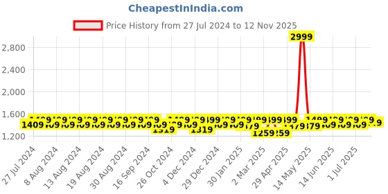 myntra.com House of Pataudi Men Embellished Lightweight Slip-On Velvet Loafers house of pataudi Price History Graph from 27 Jul 2024 to 12 Nov 2025