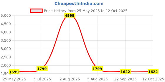 myntra.com House of Pataudi Men Embellished Loafer house of pataudi Price History Graph from 25 May 2025 to 11 Oct 2025