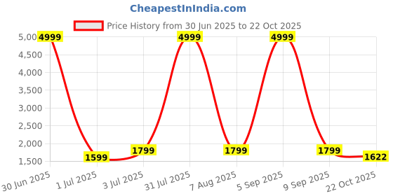 myntra.com House of Pataudi Men Embellished Loafer house of pataudi Price History Graph from 30 Jun 2025 to 22 Oct 2025