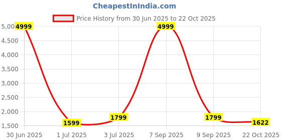 myntra.com House of Pataudi Men Embellished Mojaris house of pataudi Price History Graph from 30 Jun 2025 to 22 Oct 2025