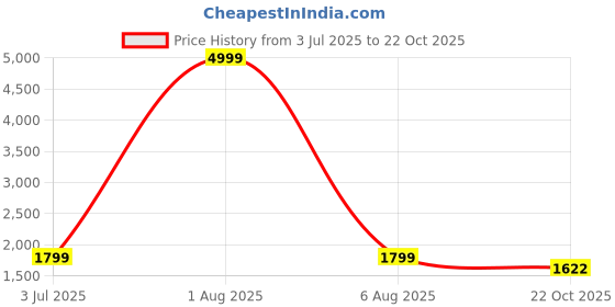 myntra.com House of Pataudi Men Embellished Pointed Toe Mojaris house of pataudi Price History Graph from 3 Jul 2025 to 22 Oct 2025