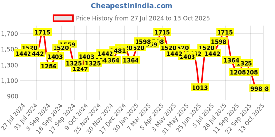 myntra.com House of Pataudi Men Embellished Round Toe Formal Loafers house of pataudi Price History Graph from 27 Jul 2024 to 4 Oct 2025